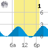 Garden Cove tide chart for Wednesday, April 1, 2026