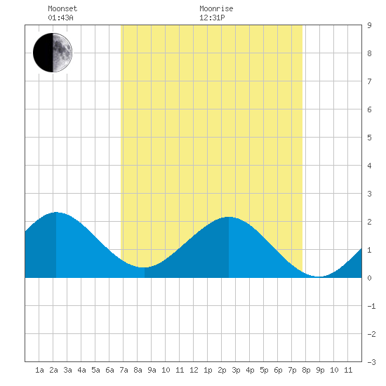 Garden Cove tide chart for Thursday, April 23, 2026