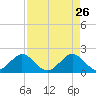 Garden Cove tide chart for Sunday, April 26, 2026