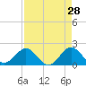 Garden Cove tide chart for Tuesday, April 28, 2026