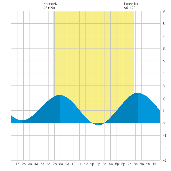 Garden Cove tide chart for Wednesday, April 29, 2026