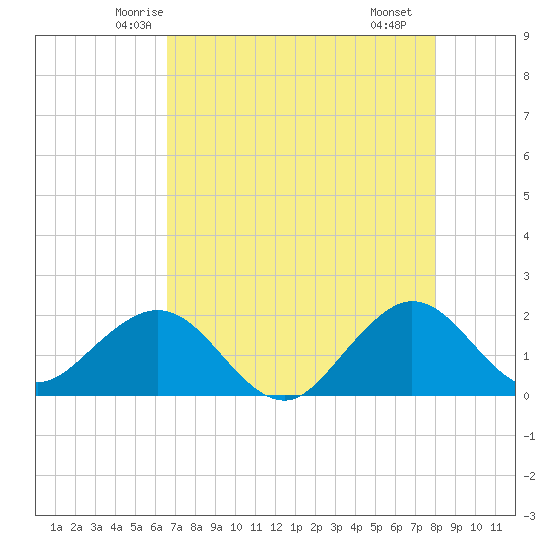 Garden Cove tide chart for Wednesday, May 13, 2026