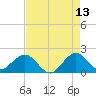 Garden Cove tide chart for Wednesday, May 13, 2026
