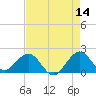 Garden Cove tide chart for Thursday, May 14, 2026