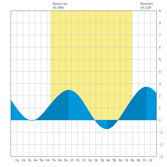 Garden Cove tide chart for Sunday, May 17, 2026