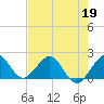 Garden Cove tide chart for Tuesday, May 19, 2026