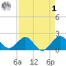 Garden Cove tide chart for Friday, May 1, 2026
