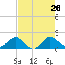 Garden Cove tide chart for Tuesday, May 26, 2026