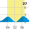 Garden Cove tide chart for Wednesday, May 27, 2026