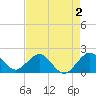 Garden Cove tide chart for Saturday, May 2, 2026