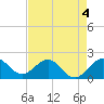 Garden Cove tide chart for Monday, May 4, 2026