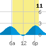 Garden Cove tide chart for Thursday, June 11, 2026