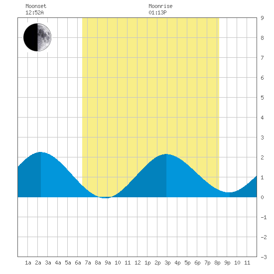 Garden Cove tide chart for Sunday, June 21, 2026