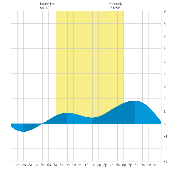 Garden Key tide chart for Sunday, January 10, 2021