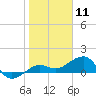 Garden Key tide chart for Monday, January 11, 2021