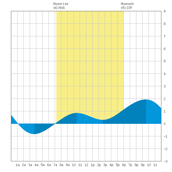 Garden Key tide chart for Tuesday, January 12, 2021