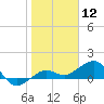 Garden Key tide chart for Tuesday, January 12, 2021