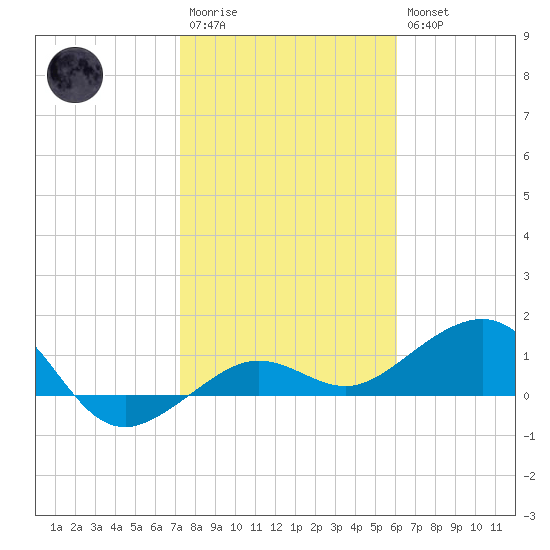 Garden Key tide chart for Wednesday, January 13, 2021