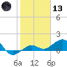 Garden Key tide chart for Wednesday, January 13, 2021