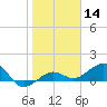 Garden Key tide chart for Thursday, January 14, 2021