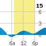 Garden Key tide chart for Friday, January 15, 2021