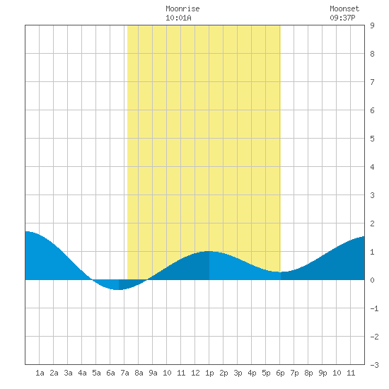 Garden Key tide chart for Saturday, January 16, 2021