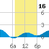 Garden Key tide chart for Saturday, January 16, 2021