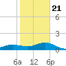 Garden Key tide chart for Thursday, January 21, 2021