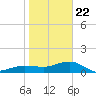 Garden Key tide chart for Friday, January 22, 2021