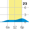 Garden Key tide chart for Saturday, January 23, 2021
