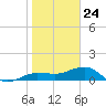 Garden Key tide chart for Sunday, January 24, 2021