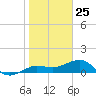 Garden Key tide chart for Monday, January 25, 2021