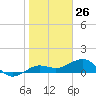 Garden Key tide chart for Tuesday, January 26, 2021