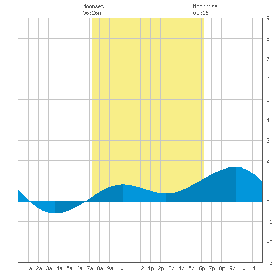 Garden Key tide chart for Wednesday, January 27, 2021