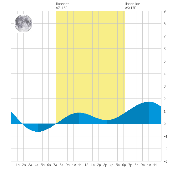 Garden Key tide chart for Thursday, January 28, 2021