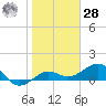 Garden Key tide chart for Thursday, January 28, 2021