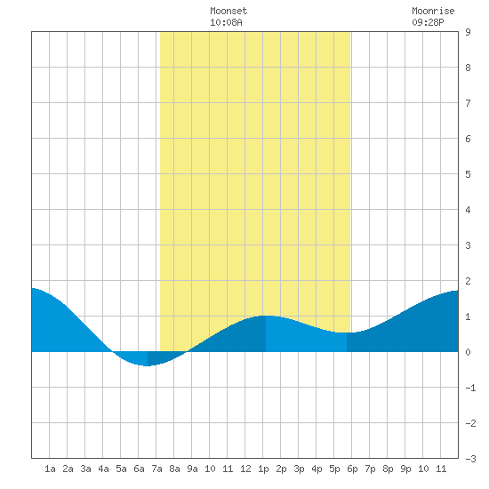 Garden Key tide chart for Saturday, January 2, 2021
