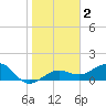 Garden Key tide chart for Saturday, January 2, 2021