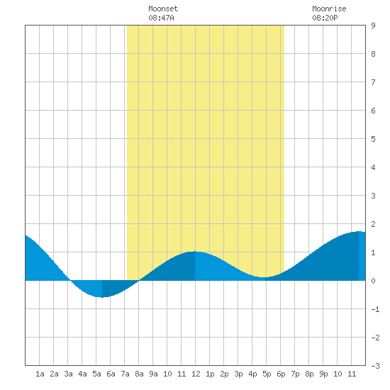 Garden Key tide chart for Saturday, January 30, 2021