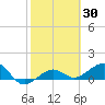 Garden Key tide chart for Saturday, January 30, 2021