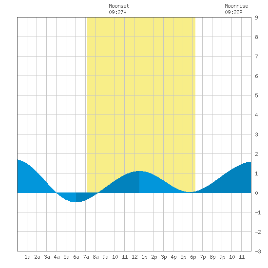 Garden Key tide chart for Sunday, January 31, 2021
