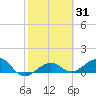 Garden Key tide chart for Sunday, January 31, 2021