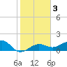 Garden Key tide chart for Sunday, January 3, 2021