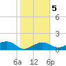 Garden Key tide chart for Tuesday, January 5, 2021
