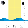 Garden Key tide chart for Wednesday, January 6, 2021