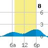Garden Key tide chart for Friday, January 8, 2021