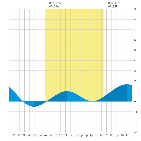 Garden Key tide chart for Friday, February 12, 2021