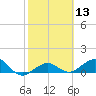 Garden Key tide chart for Saturday, February 13, 2021
