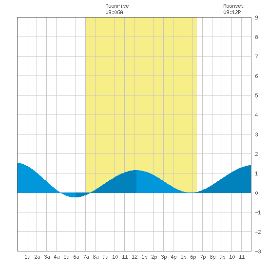 Garden Key tide chart for Sunday, February 14, 2021