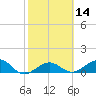 Garden Key tide chart for Sunday, February 14, 2021